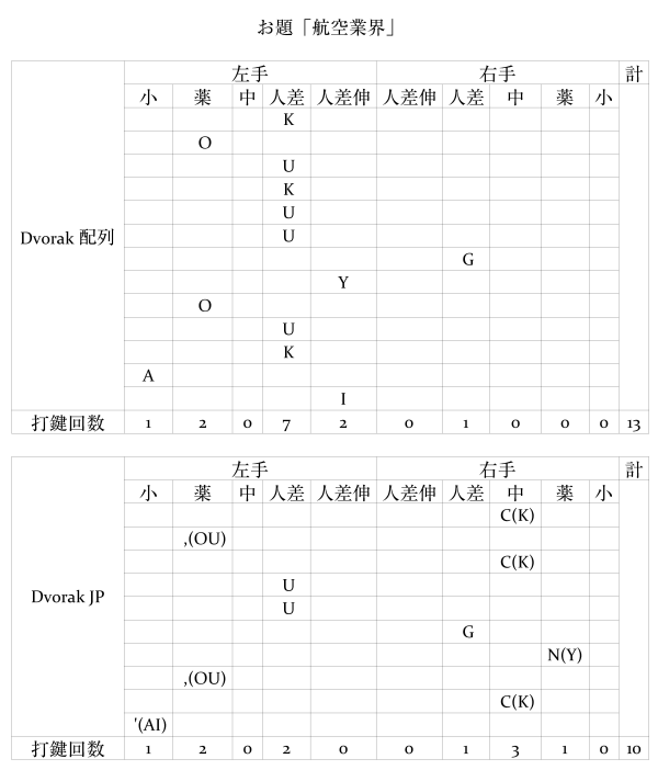 「航空業界」をローマ字で入力するときのキーストローク