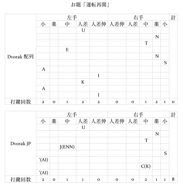 「運転再開」をローマ字で入力するときのキーストローク